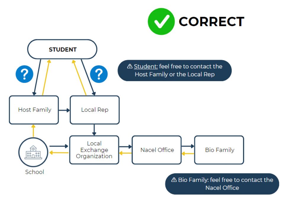 Communication Guidelines - Communication chain